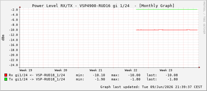 Power Level TX / RX, graf. Darstellung, VSP4900-RUD16 Int: 1/24215