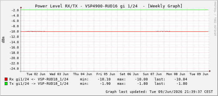Power Level TX / RX, graf. Darstellung, VSP4900-RUD16 Int: 1/24215