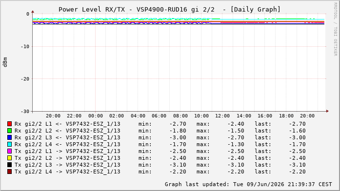 Power Level TX / RX, graf. Darstellung, VSP4900-RUD16 Int: 2/2260