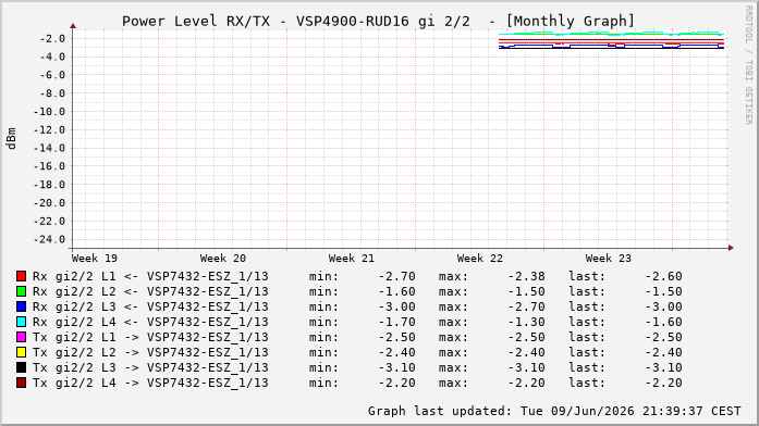 Power Level TX / RX, graf. Darstellung, VSP4900-RUD16 Int: 2/2260