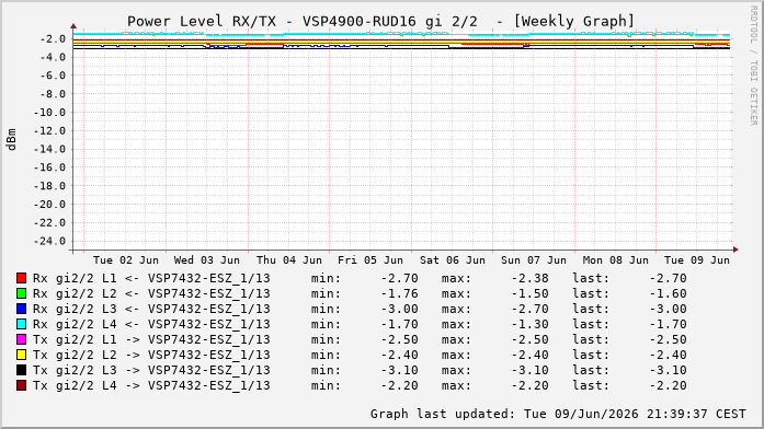 Power Level TX / RX, graf. Darstellung, VSP4900-RUD16 Int: 2/2260