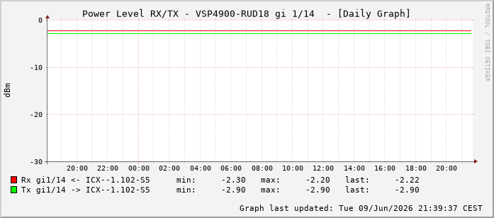 Power Level TX / RX, graf. Darstellung, VSP4900-RUD18 Int: 1/14205