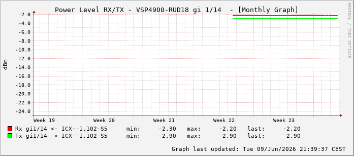 Power Level TX / RX, graf. Darstellung, VSP4900-RUD18 Int: 1/14205