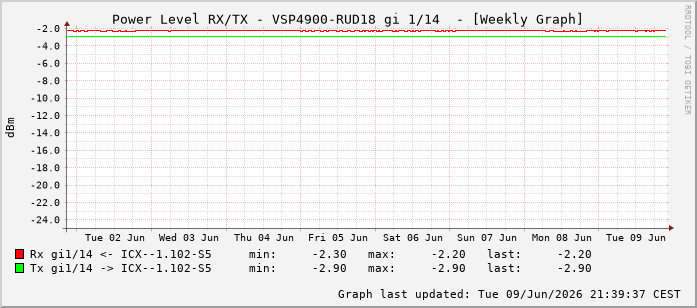 Power Level TX / RX, graf. Darstellung, VSP4900-RUD18 Int: 1/14205