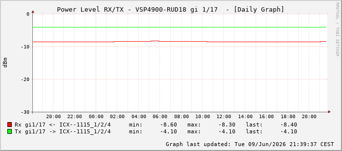 Power Level TX / RX, graf. Darstellung, VSP4900-RUD18 Int: 1/17208