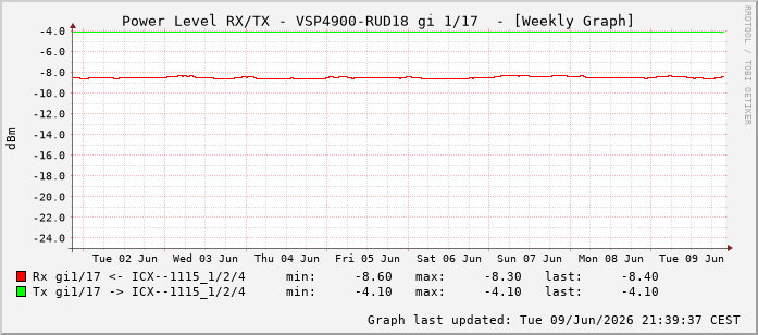 Power Level TX / RX, graf. Darstellung, VSP4900-RUD18 Int: 1/17208