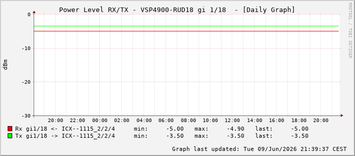 Power Level TX / RX, graf. Darstellung, VSP4900-RUD18 Int: 1/18209