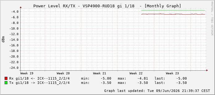 Power Level TX / RX, graf. Darstellung, VSP4900-RUD18 Int: 1/18209
