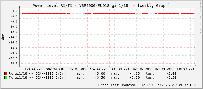 Power Level TX / RX, graf. Darstellung, VSP4900-RUD18 Int: 1/18209