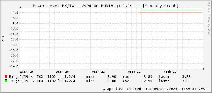 Power Level TX / RX, graf. Darstellung, VSP4900-RUD18 Int: 1/19210