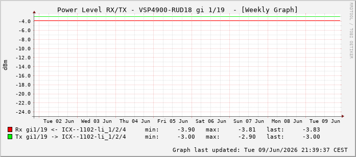 Power Level TX / RX, graf. Darstellung, VSP4900-RUD18 Int: 1/19210