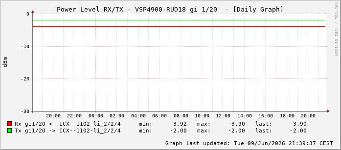 Power Level TX / RX, graf. Darstellung, VSP4900-RUD18 Int: 1/20211
