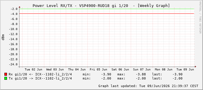Power Level TX / RX, graf. Darstellung, VSP4900-RUD18 Int: 1/20211