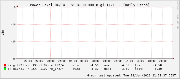 Power Level TX / RX, graf. Darstellung, VSP4900-RUD18 Int: 1/21212