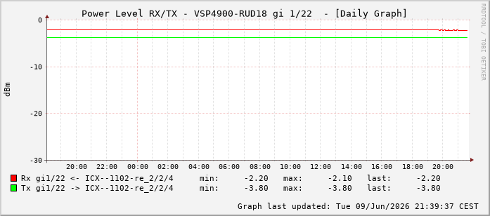 Power Level TX / RX, graf. Darstellung, VSP4900-RUD18 Int: 1/22213