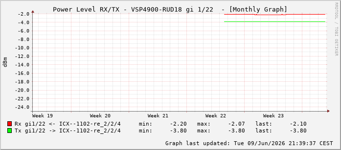 Power Level TX / RX, graf. Darstellung, VSP4900-RUD18 Int: 1/22213