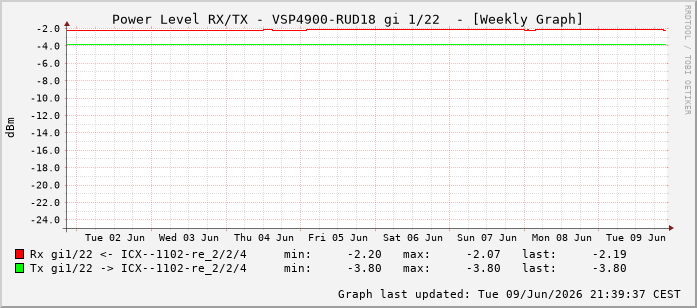 Power Level TX / RX, graf. Darstellung, VSP4900-RUD18 Int: 1/22213