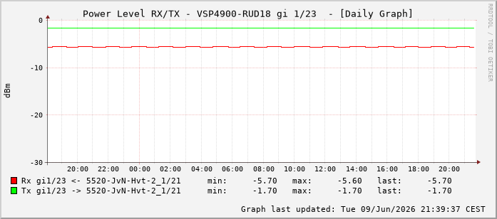 Power Level TX / RX, graf. Darstellung, VSP4900-RUD18 Int: 1/23214