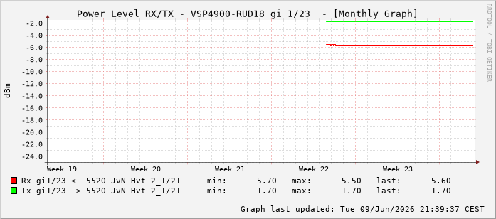 Power Level TX / RX, graf. Darstellung, VSP4900-RUD18 Int: 1/23214