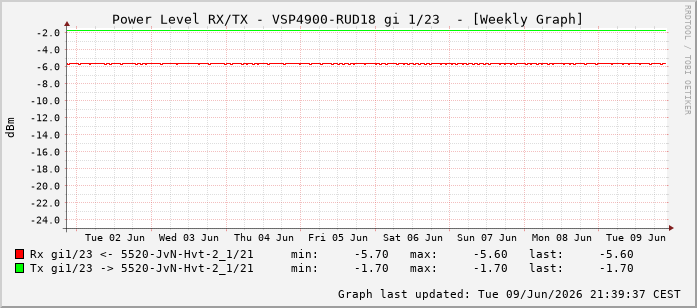 Power Level TX / RX, graf. Darstellung, VSP4900-RUD18 Int: 1/23214