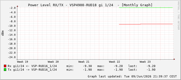 Power Level TX / RX, graf. Darstellung, VSP4900-RUD18 Int: 1/24215