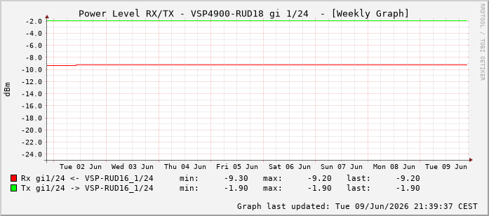 Power Level TX / RX, graf. Darstellung, VSP4900-RUD18 Int: 1/24215