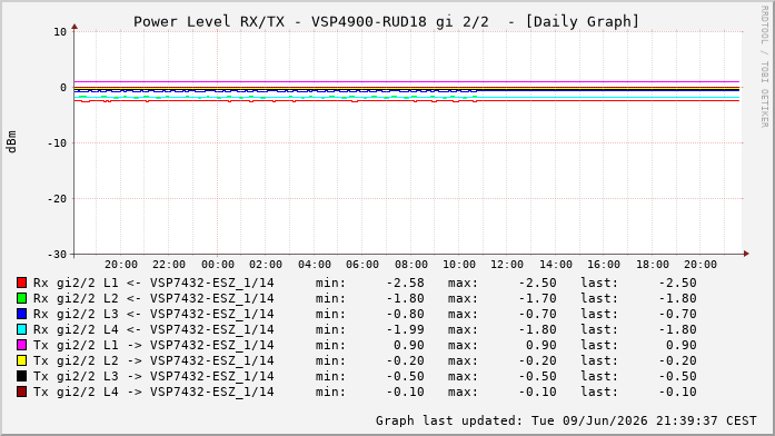 Power Level TX / RX, graf. Darstellung, VSP4900-RUD18 Int: 2/2260