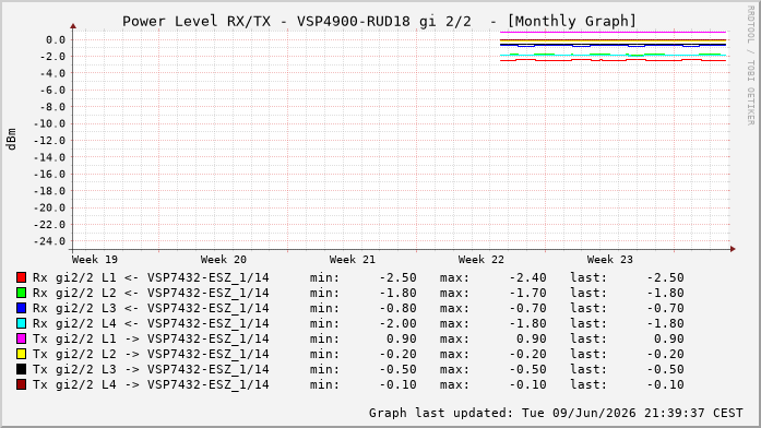 Power Level TX / RX, graf. Darstellung, VSP4900-RUD18 Int: 2/2260