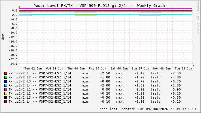 Power Level TX / RX, graf. Darstellung, VSP4900-RUD18 Int: 2/2260