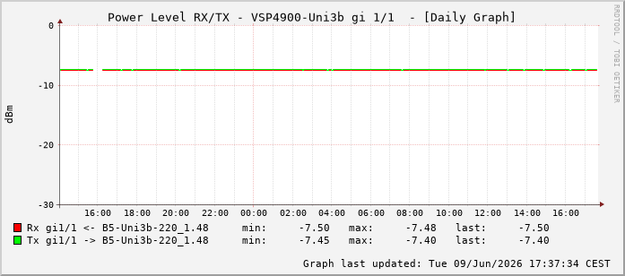 Power Level TX / RX, graf. Darstellung, VSP4900-Uni3b Int: 1/1192