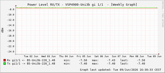 Power Level TX / RX, graf. Darstellung, VSP4900-Uni3b Int: 1/1192