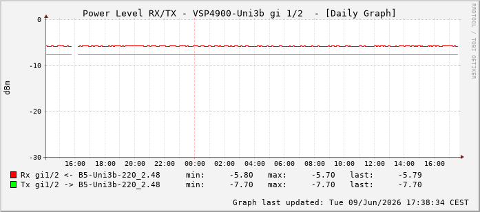 Power Level TX / RX, graf. Darstellung, VSP4900-Uni3b Int: 1/2193