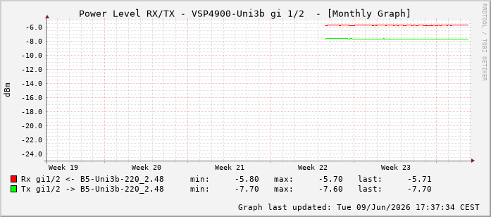 Power Level TX / RX, graf. Darstellung, VSP4900-Uni3b Int: 1/2193