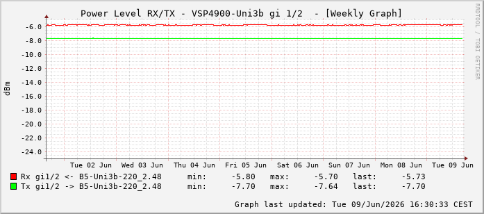 Power Level TX / RX, graf. Darstellung, VSP4900-Uni3b Int: 1/2193