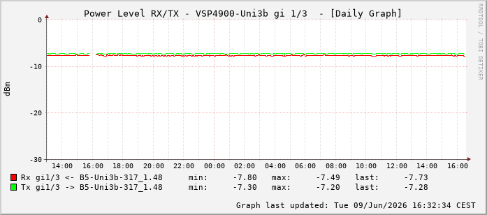 Power Level TX / RX, graf. Darstellung, VSP4900-Uni3b Int: 1/3194