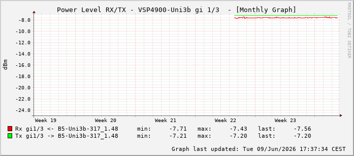Power Level TX / RX, graf. Darstellung, VSP4900-Uni3b Int: 1/3194