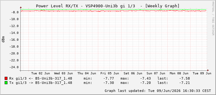 Power Level TX / RX, graf. Darstellung, VSP4900-Uni3b Int: 1/3194