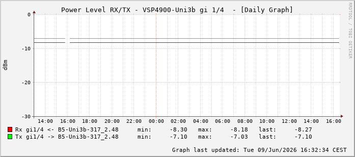 Power Level TX / RX, graf. Darstellung, VSP4900-Uni3b Int: 1/4195