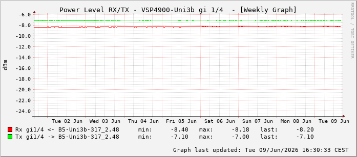 Power Level TX / RX, graf. Darstellung, VSP4900-Uni3b Int: 1/4195