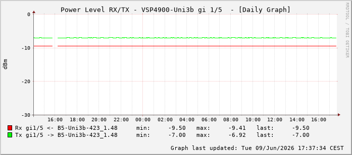 Power Level TX / RX, graf. Darstellung, VSP4900-Uni3b Int: 1/5196