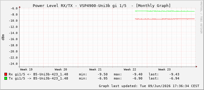 Power Level TX / RX, graf. Darstellung, VSP4900-Uni3b Int: 1/5196