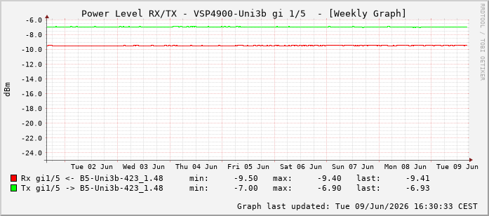 Power Level TX / RX, graf. Darstellung, VSP4900-Uni3b Int: 1/5196