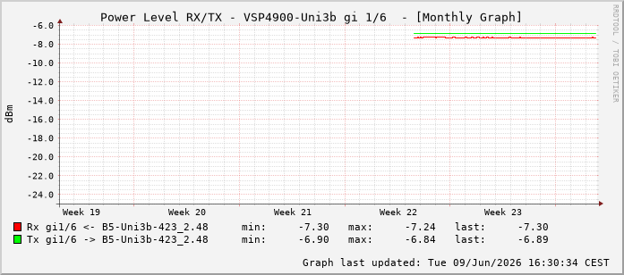 Power Level TX / RX, graf. Darstellung, VSP4900-Uni3b Int: 1/6197