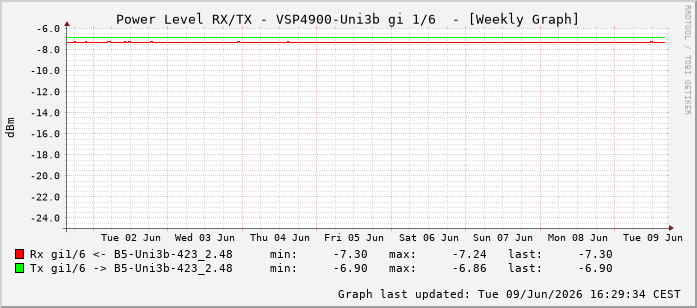 Power Level TX / RX, graf. Darstellung, VSP4900-Uni3b Int: 1/6197