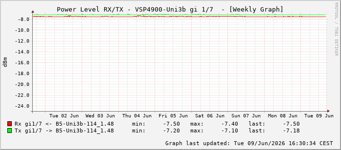 Power Level TX / RX, graf. Darstellung, VSP4900-Uni3b Int: 1/7198