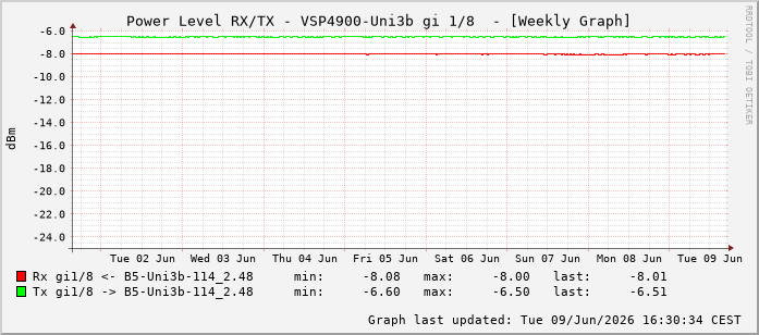 Power Level TX / RX, graf. Darstellung, VSP4900-Uni3b Int: 1/8199