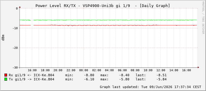 Power Level TX / RX, graf. Darstellung, VSP4900-Uni3b Int: 1/9200