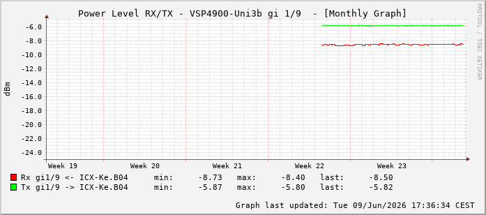 Power Level TX / RX, graf. Darstellung, VSP4900-Uni3b Int: 1/9200