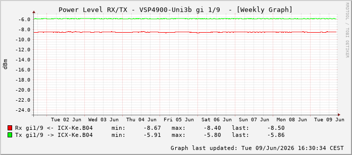 Power Level TX / RX, graf. Darstellung, VSP4900-Uni3b Int: 1/9200