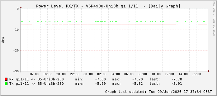 Power Level TX / RX, graf. Darstellung, VSP4900-Uni3b Int: 1/11202